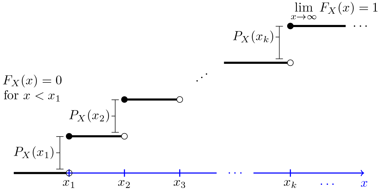 14 2 Cumulative Distribution Functions Stat 414