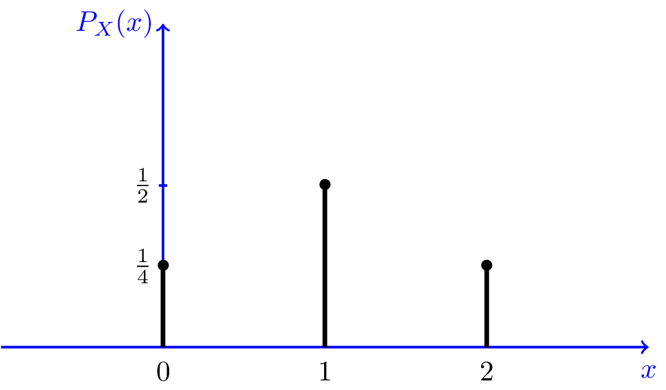 Probability Mass Function PMF