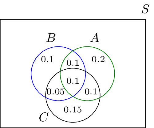 Solved Let A BA B and CC be three events with probabilities