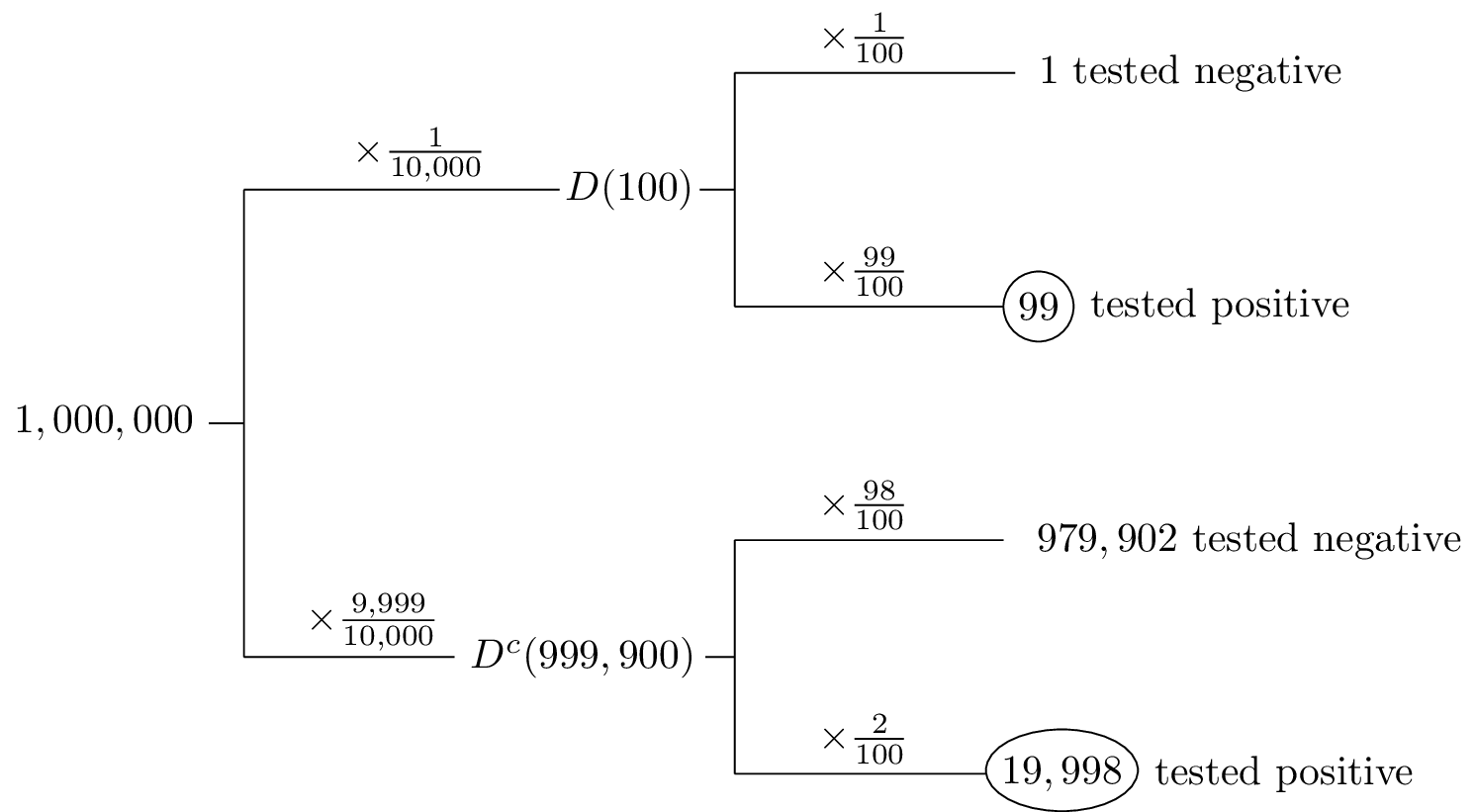 Tree diagram