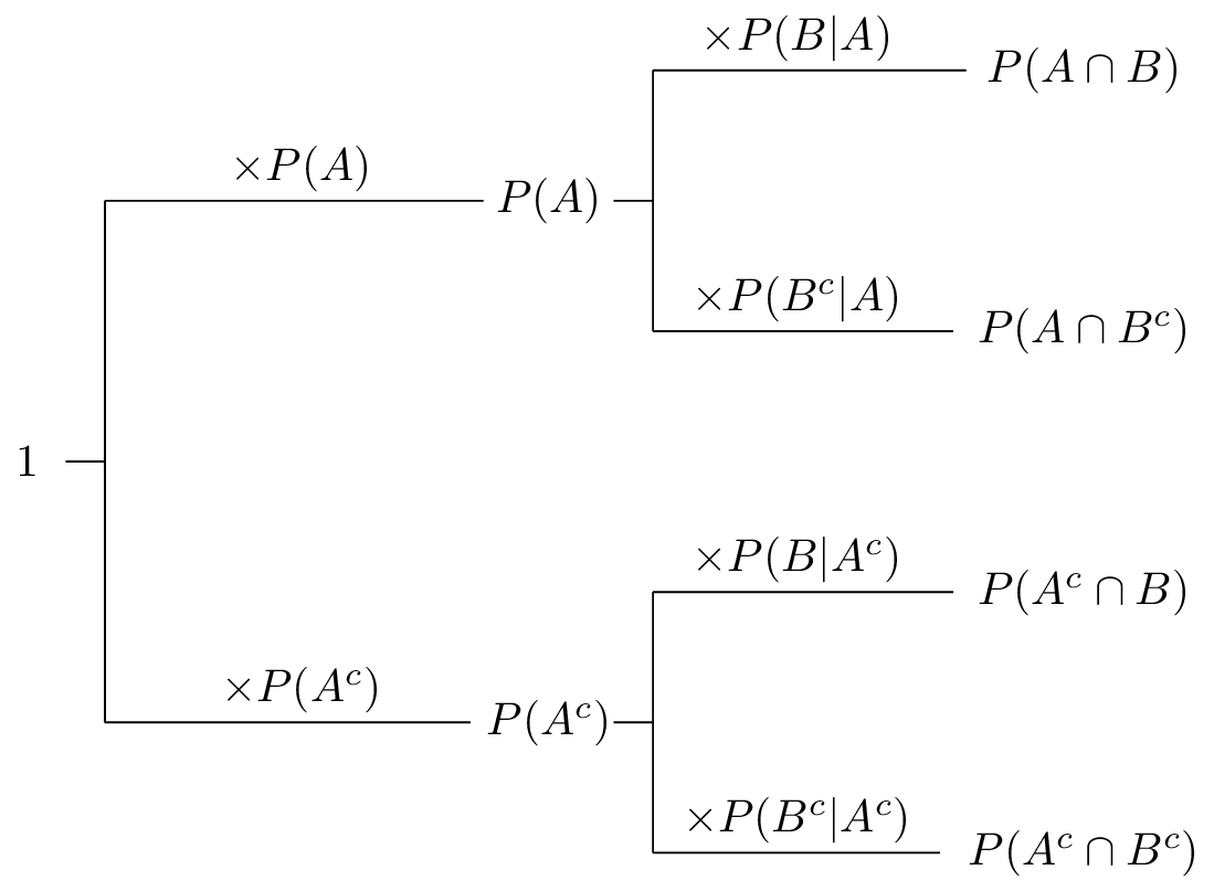Conditional Probability Formulas Calculation Chain Rule Prior Probability