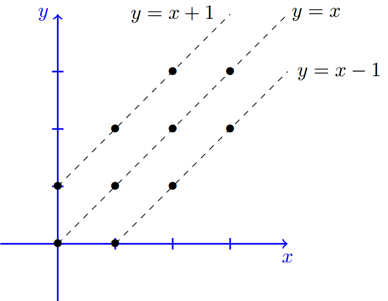 Solved Problems Marginal Pmf Independence Two Random Variables