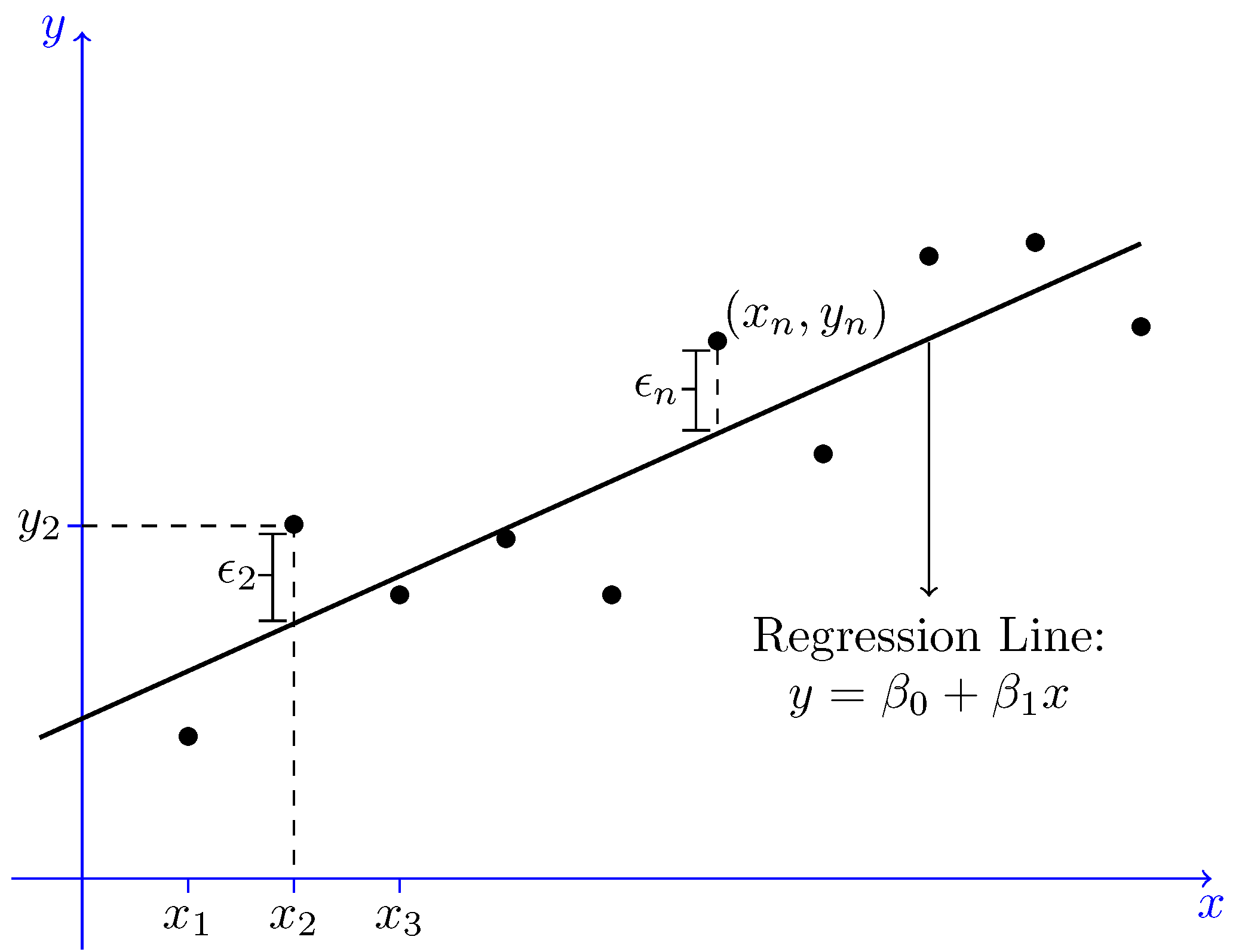 Линейная регрессия обучение модели